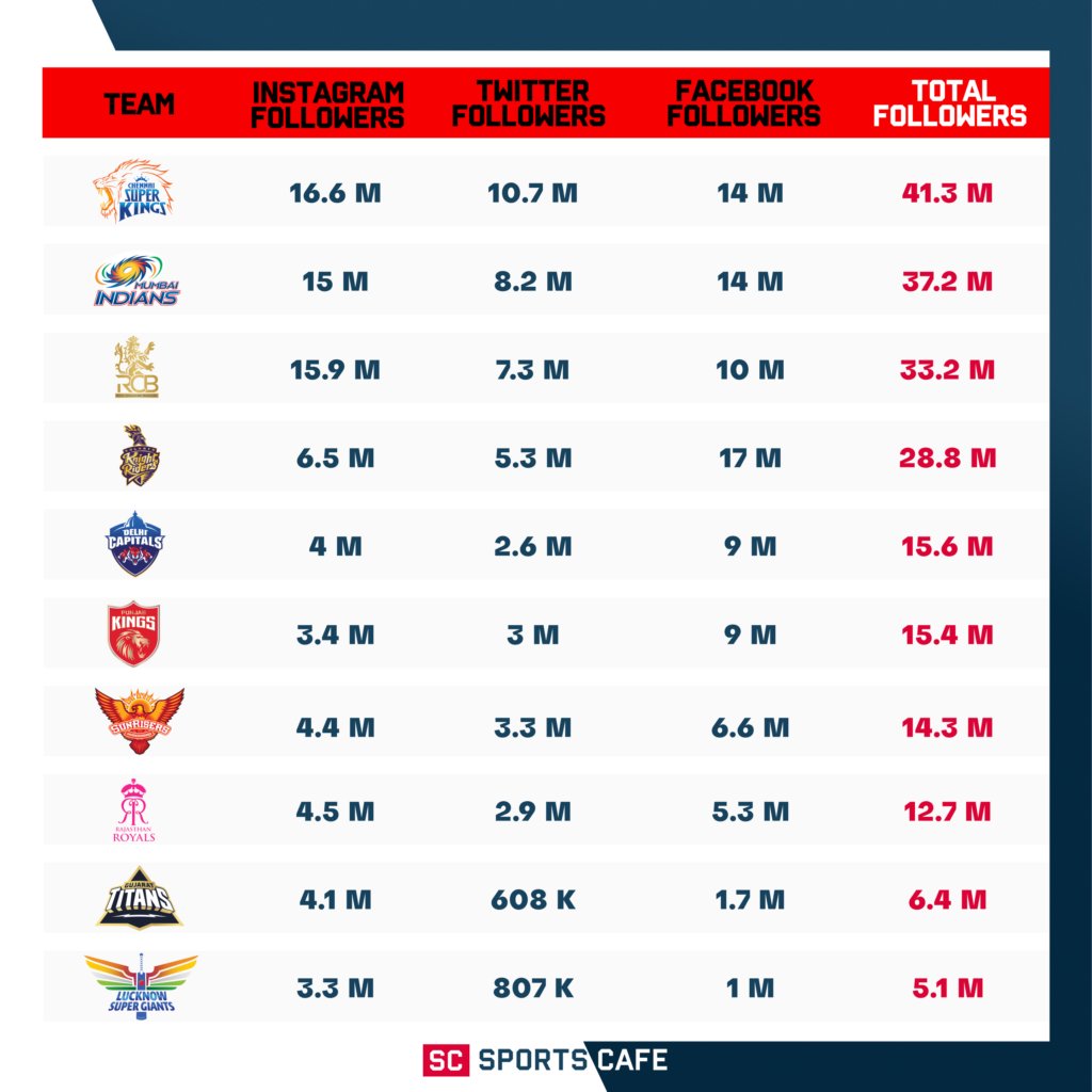 Which IPL Team Has Most Fans